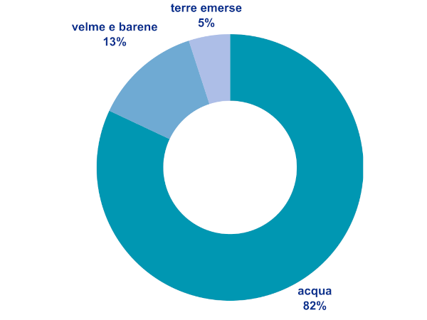 grafico a torta composizione laguna: acqua=82% velme e barene=13% terre emerse=5%